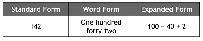number forms