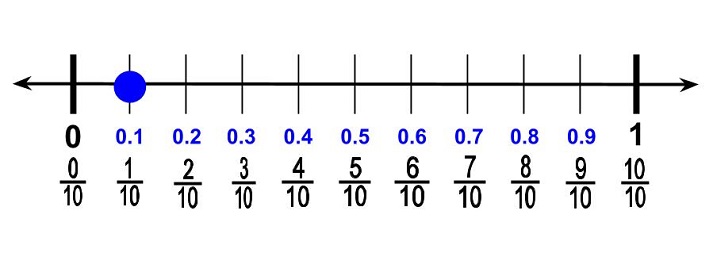 one tenth number line