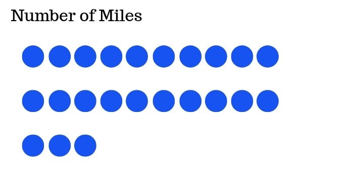 number of miles