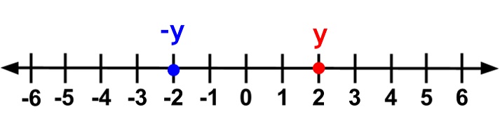 opposite of y on number line