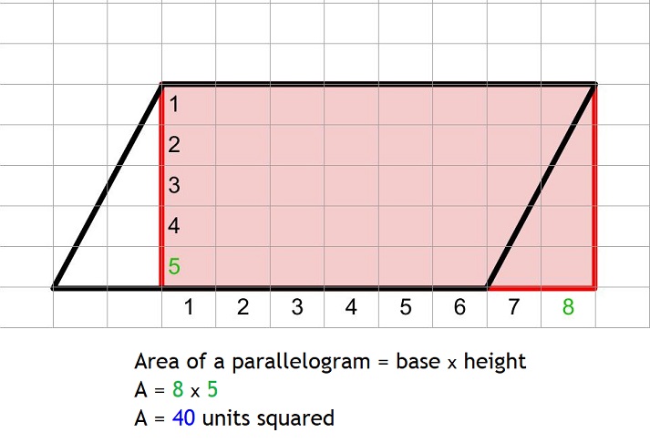 Finding The Area Of A Parallelogram Educational Resources K12 Learning