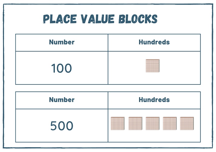 a place value chart for 100 and 500