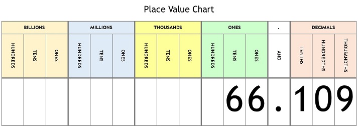 Place Value Chart - step 3