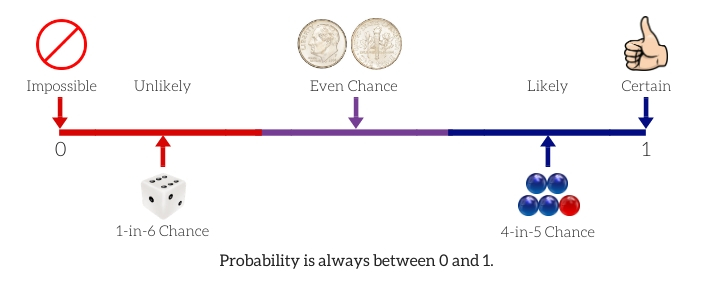 probability chart