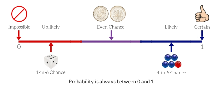 Experimental Probability Educational Resources K12 Learning, Ratios ...