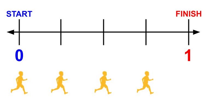 race number line example 2