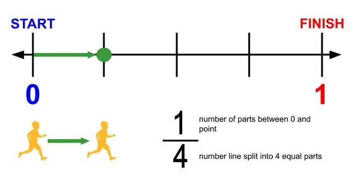 race number line example 4
