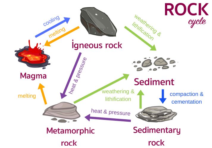 diagram of the rock cycle