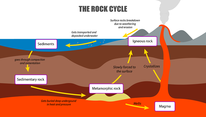 How Do Rocks Change? Educational Resources K12 Learning, Earth Science ...