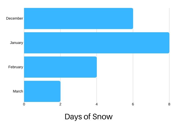 snow days graph