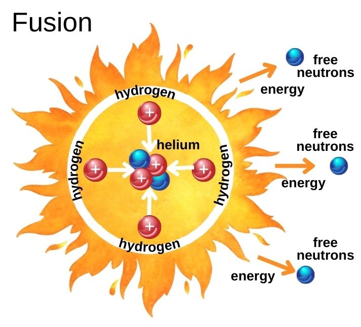 solar fusion diagram