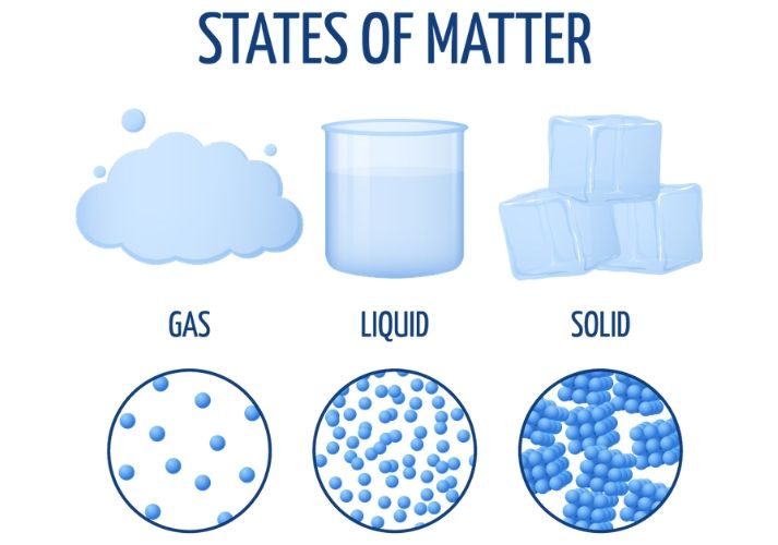 states of matter