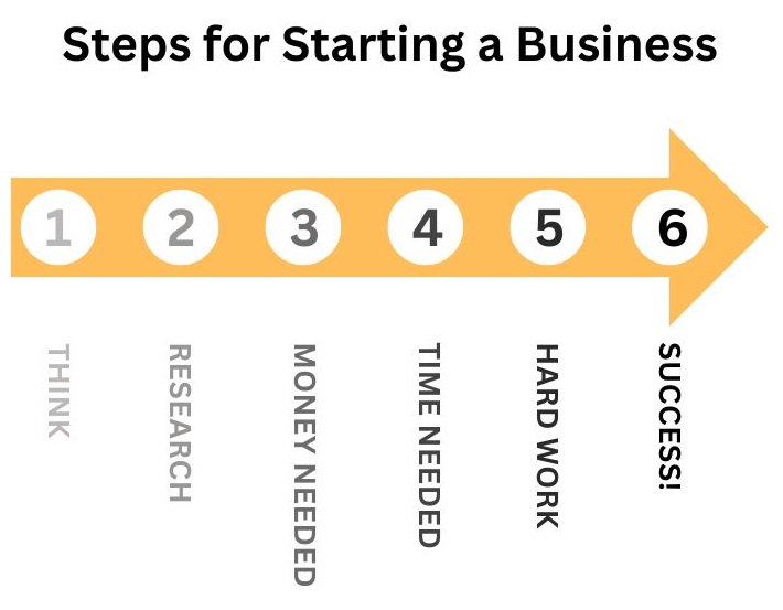Steps for Starting a Business chart