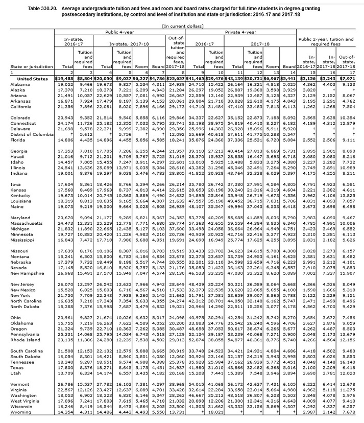 Average undergraduate tuition and fees and room and board rates charged for full-time students in degree-granting postsecondary institutions, by control and level of institution and state or jurisdiction: 2016-17 and 2017-18