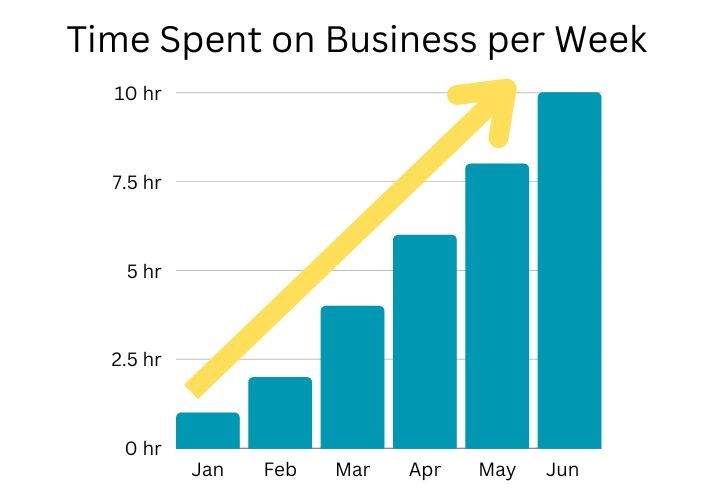 Time Spent on Business per Week chart