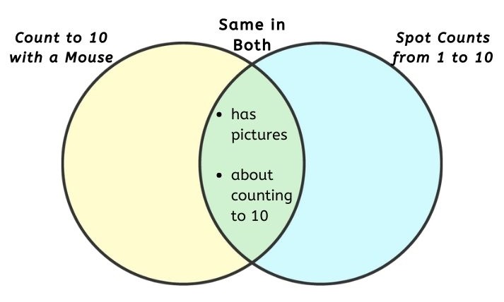 topic Venn diagram