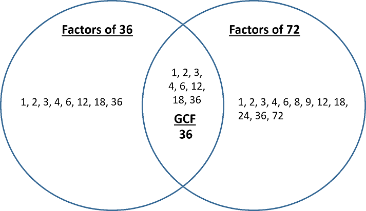 venn diagram