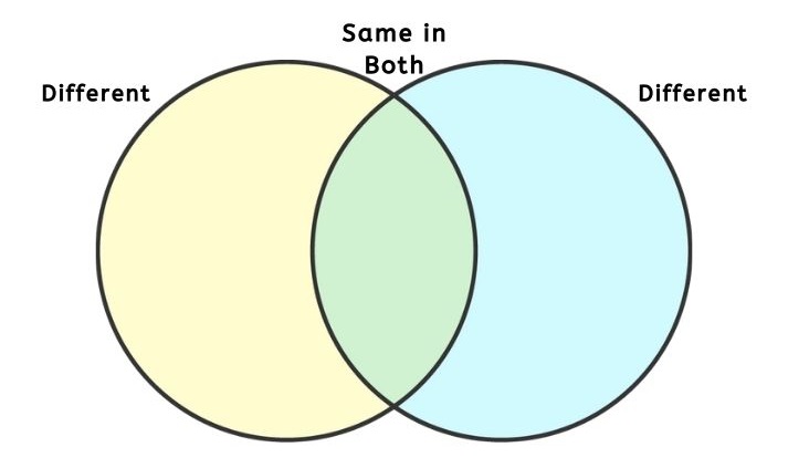 Venn diagram