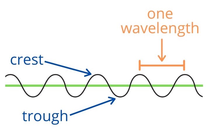 wavelength diagram