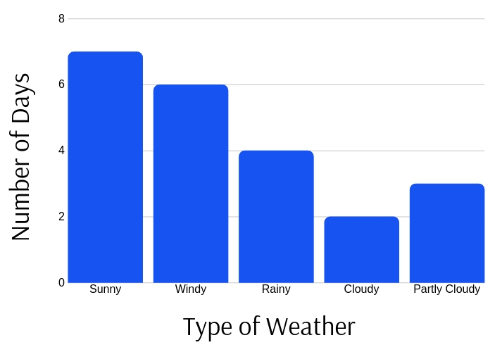 weather bar graph