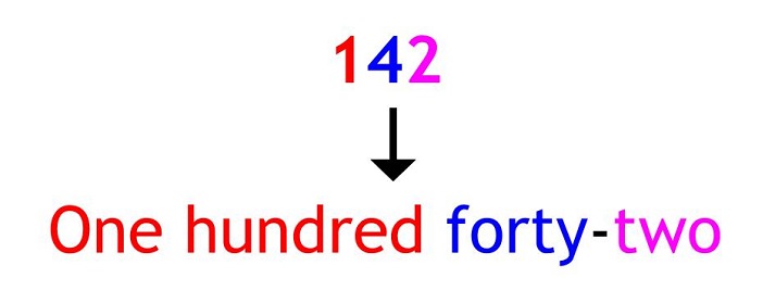 Correct Word Form Of Numbers