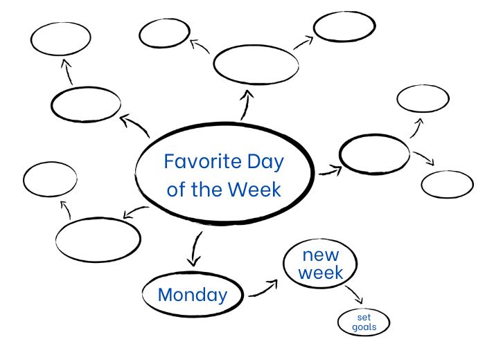 word web graphic organizer for the favorite day of the week