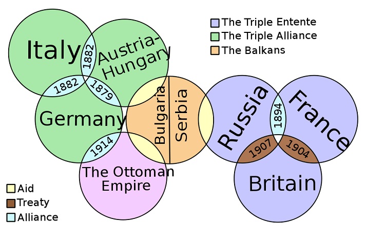 WWI alliances chart