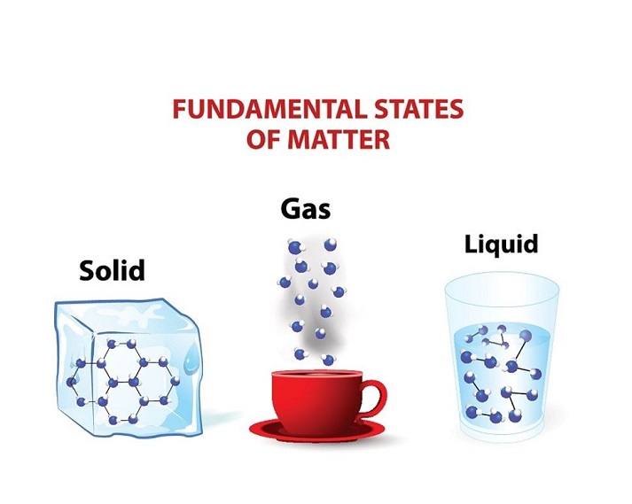 Lesson - States of Matter: Review Educational Resources K12 Learning