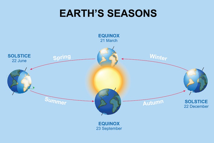 Lesson - How Does the Earth Move? Educational Resources K12 Learning