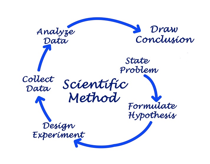 Lesson - Scientific Method and the Way Science Works Educational Resources K12 Learning